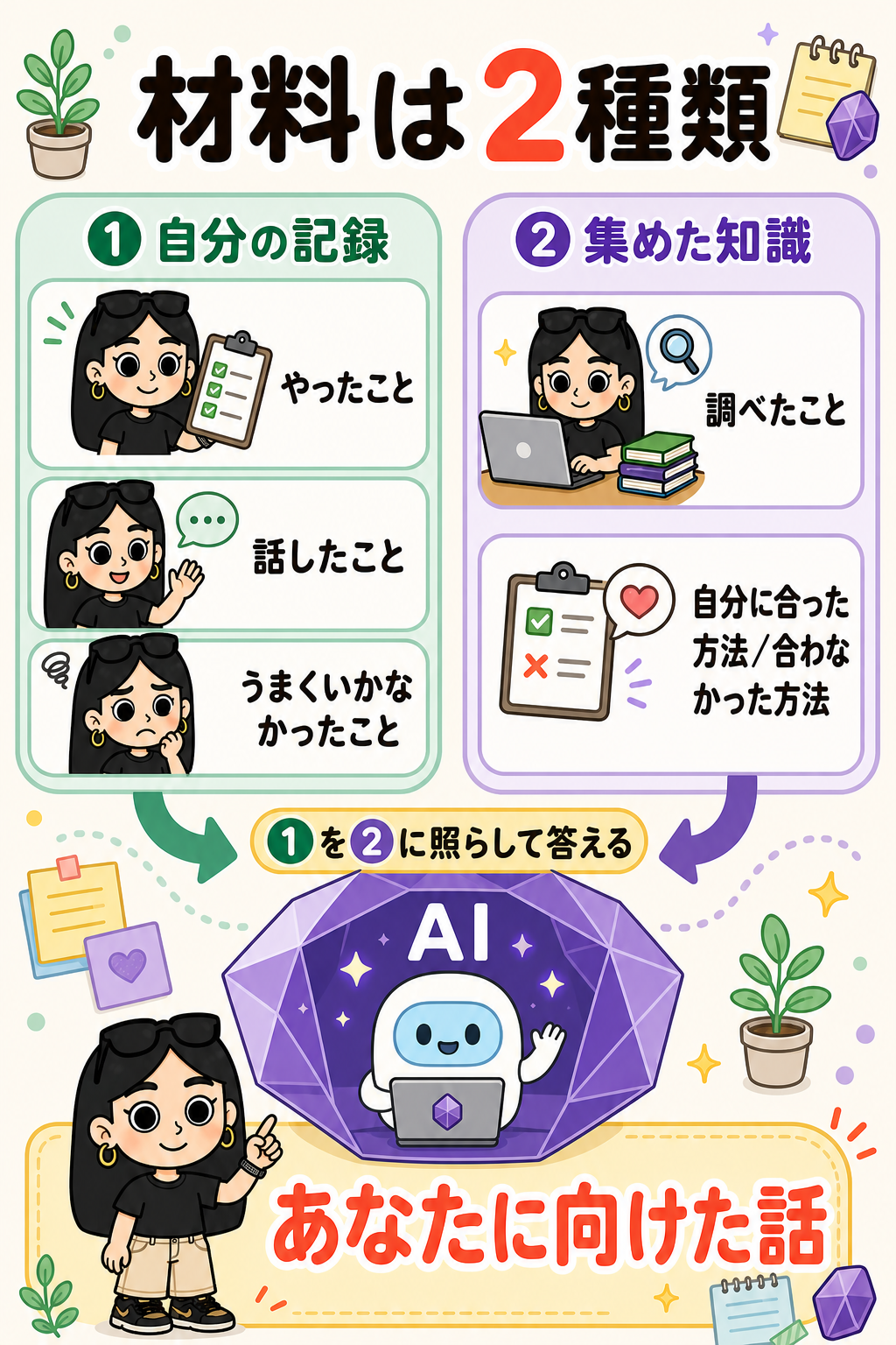 自分の記録と集めた知識をAIが照らし合わせ、あなたに向けた答えを作る図