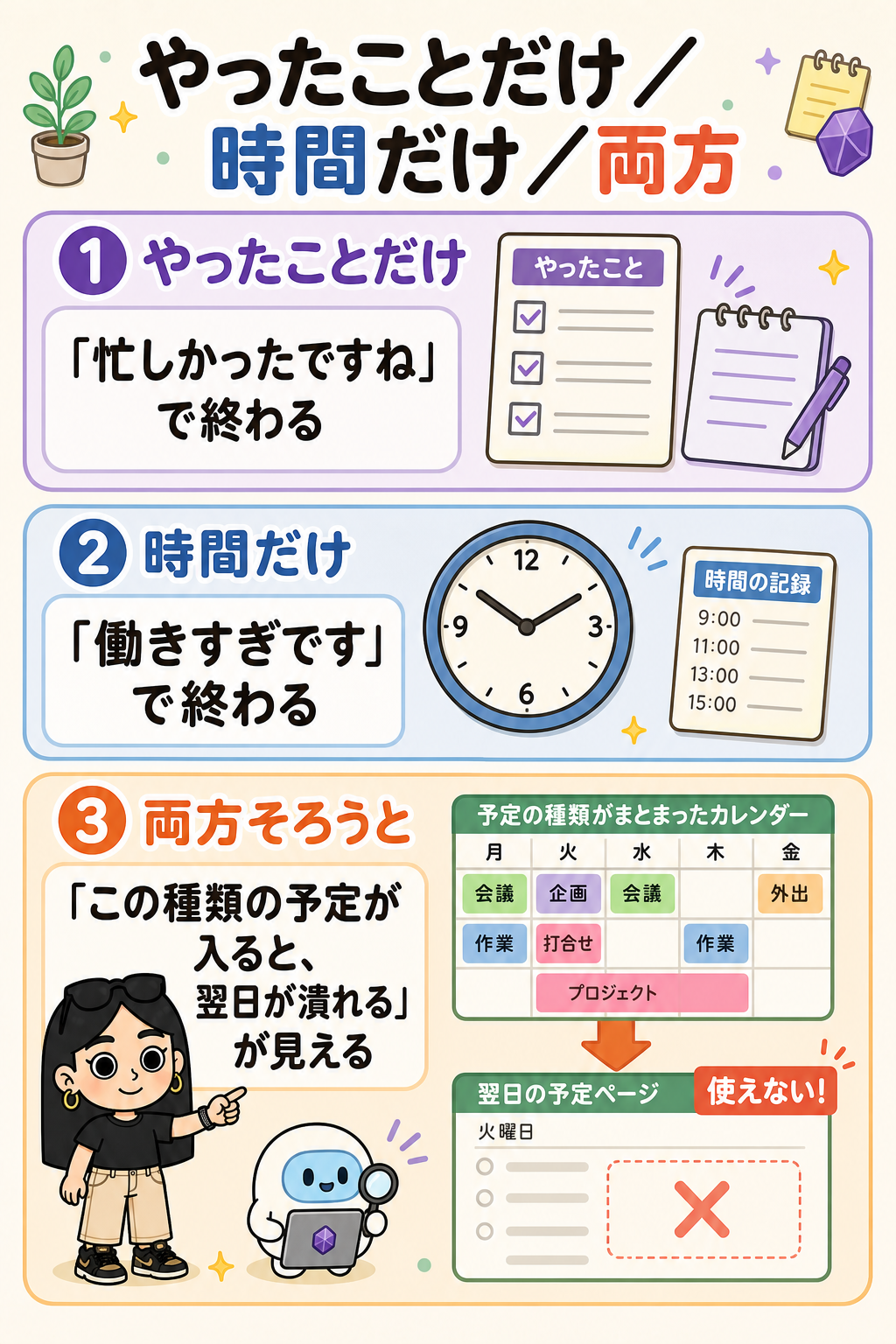 やったことと時間が両方そろうと、予定の種類と翌日の状態のつながりが見える図