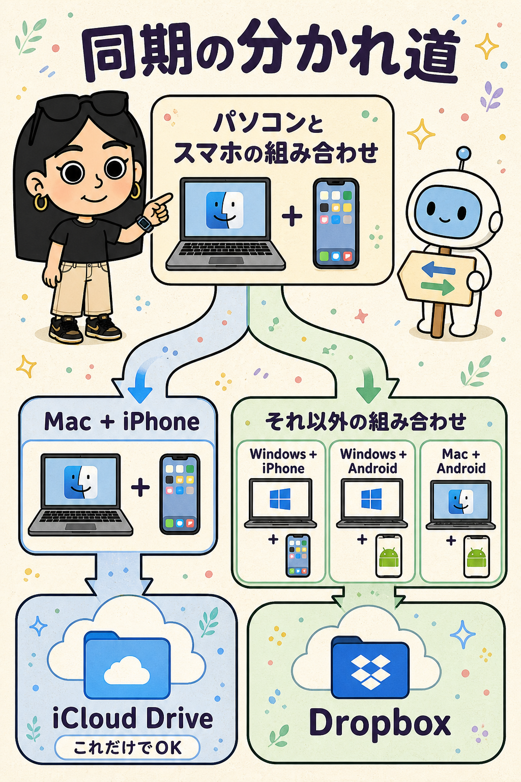 MacとiPhoneならiCloud Drive、それ以外のパソコンとスマホの組み合わせならDropboxを選ぶ分岐図