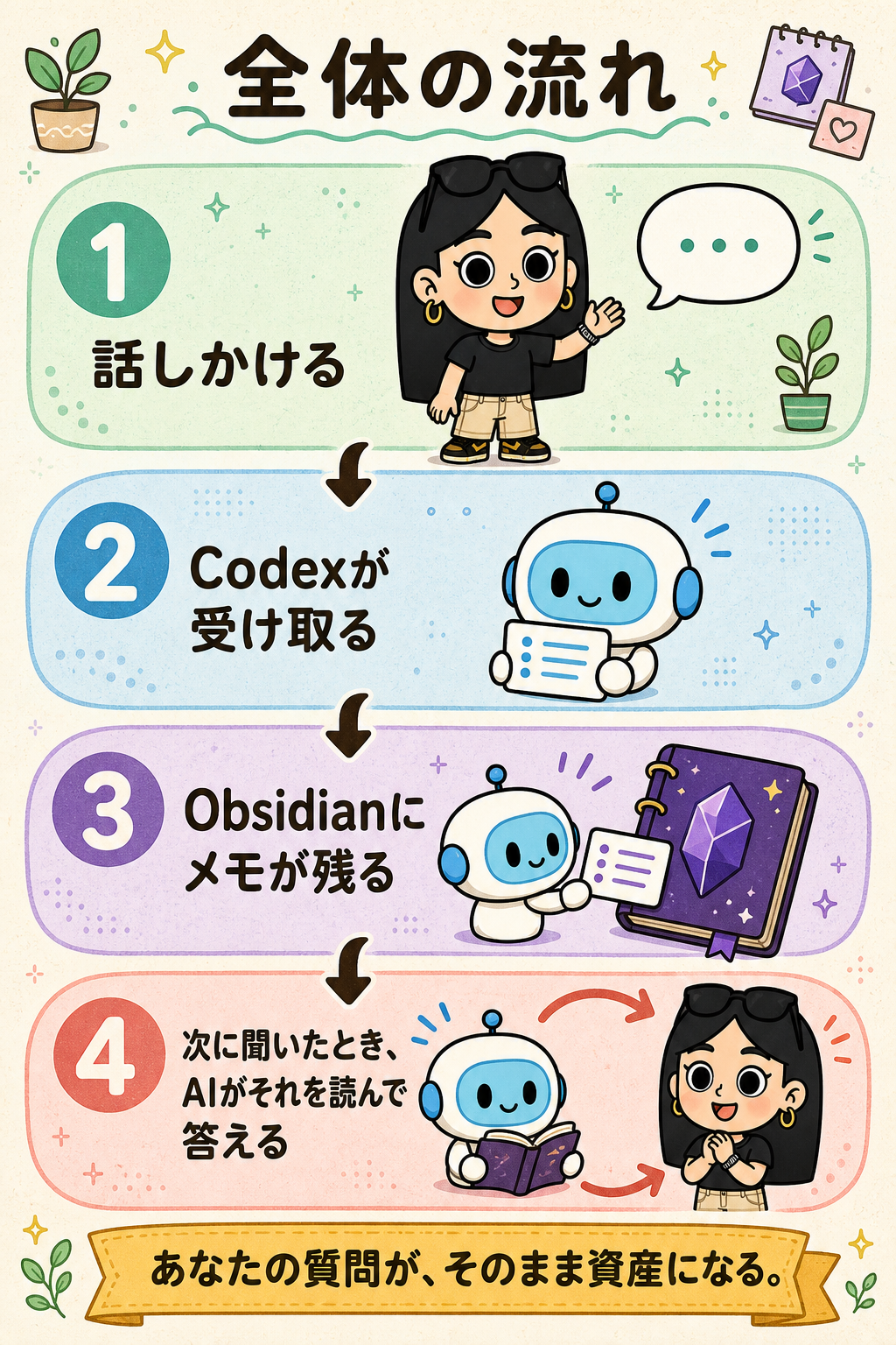 話しかける、Codexが受け取る、Obsidianにメモが残る、次の質問でAIが読む、という4段階の流れ