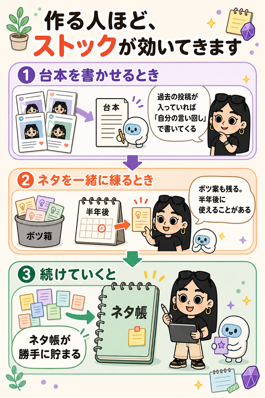 過去の投稿やボツ案が台本と投稿のネタ帳に育っていく図